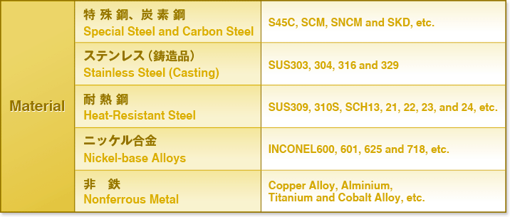 特殊鋼、炭素鋼、ステンレス（鋳造品）、耐熱鋼、ニッケル合金、非鉄